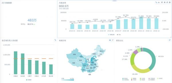 致数据分析师 | 如何让图表开口说话（总览篇）