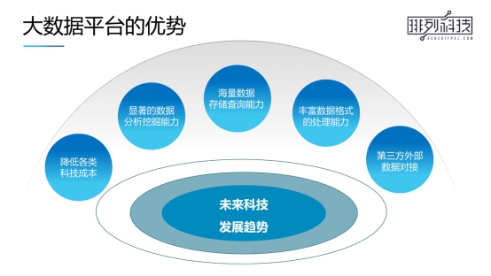 排列科技大数据平台-智方合加速升级 已成功合作多家银行