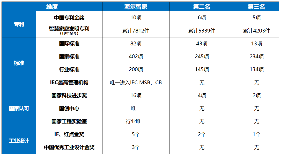 看完VCR才知道，我们所了解的海尔智家科技只是冰山一角