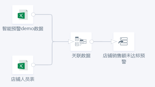 数据异常自动分级推送，观远「数据集智能预警」新功能发布！