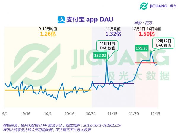 极光大数据：15亿红包开启后，支付宝DAU和新增提升显著