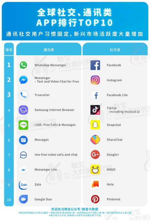触宝大数据报告：社交游戏狂揽用户，短视频成为大蓝海
