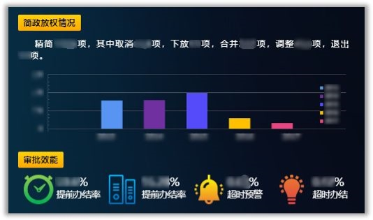 将数据艺术化呈现,Smartbi带你走近省级政务大屏可视化