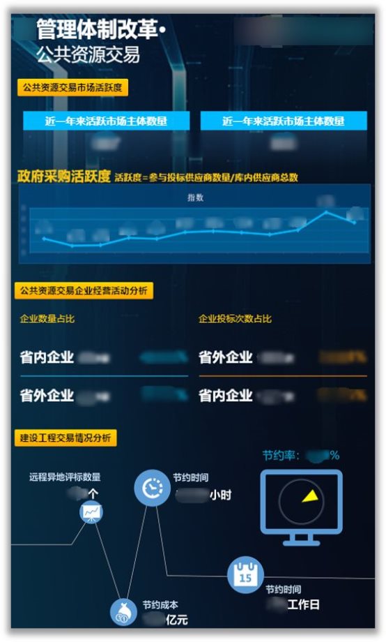 将数据艺术化呈现,Smartbi带你走近省级政务大屏可视化