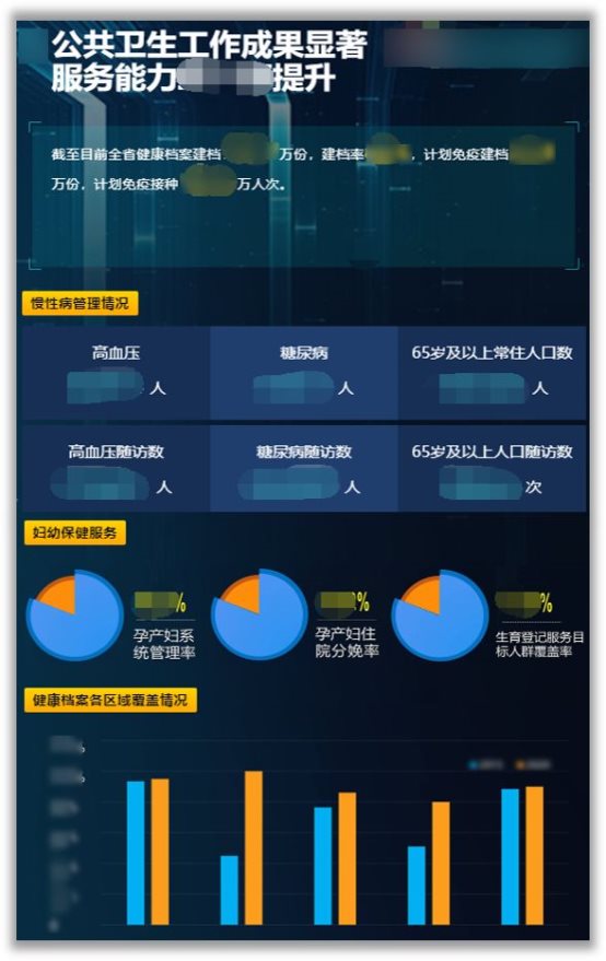 将数据艺术化呈现,Smartbi带你走近省级政务大屏可视化