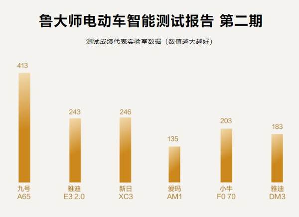 鲁大师电动车智能排行第二期出炉：哪辆电动车最“聪明”？