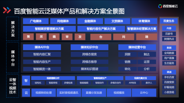 技术揭秘视频行业降本提效之道：智能视频云3.0全景图