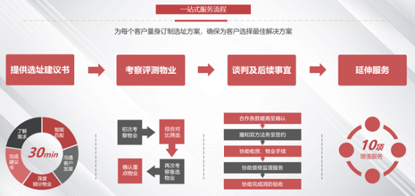 为什么找办公室要选堂堂办公？