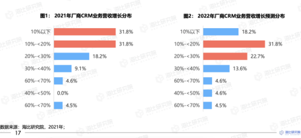 神州云动CRM入选《2022中国企业服务市场之云化产品报告》优秀案例