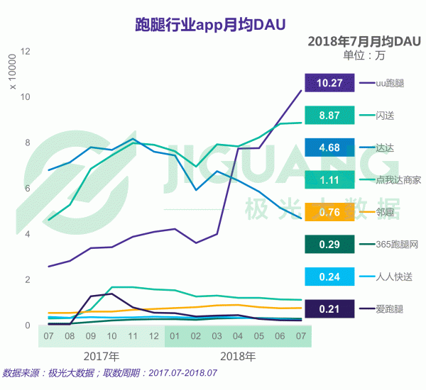 极光大数据：跑腿行业研究报告