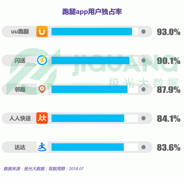 极光大数据：跑腿行业研究报告