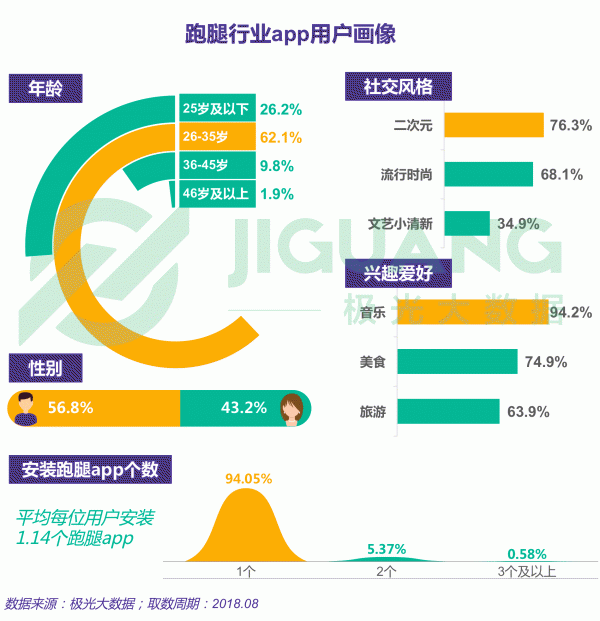 极光大数据：跑腿行业研究报告