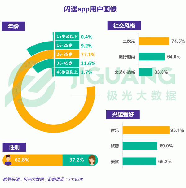 极光大数据：跑腿行业研究报告