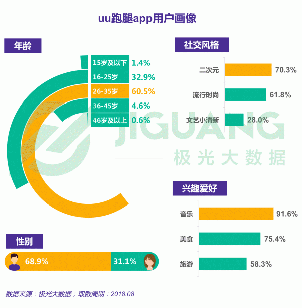 极光大数据：跑腿行业研究报告