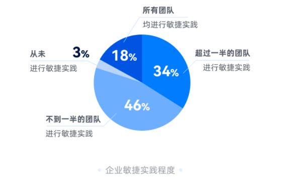 堂堂加上市背后：企业扎堆的敏捷化，并不是一条万能路