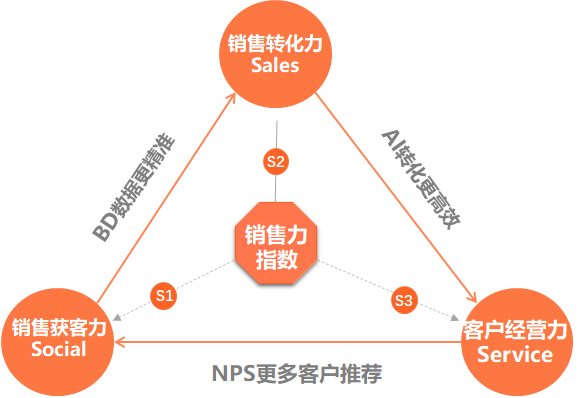 励销云首创S立方理论，指引to B企业销售增长之道