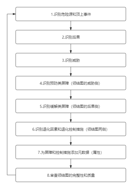 RiskCloud-BowTie的简单理解(基于Markov算法精准的SIL验证模块、FTA软件、 JSA软件、FMEA软件)