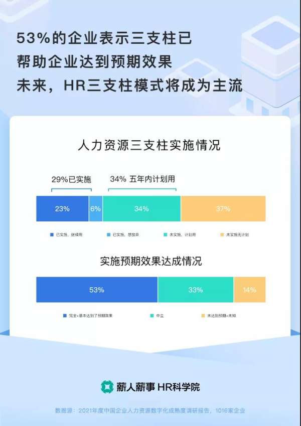 《2021中国企业HR数字化成熟度报告》组织提效35%的奥秘