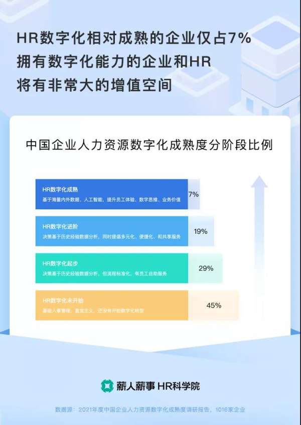 《2021中国企业HR数字化成熟度报告》组织提效35%的奥秘