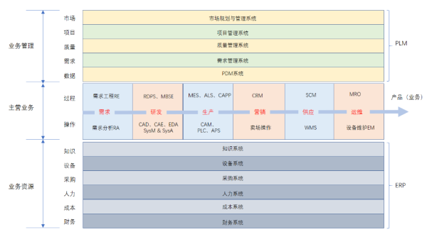 安世亚太：工业软件分类的一种新方法