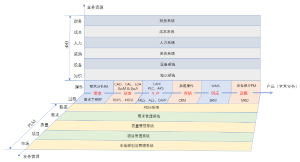 安世亚太：工业软件分类的一种新方法