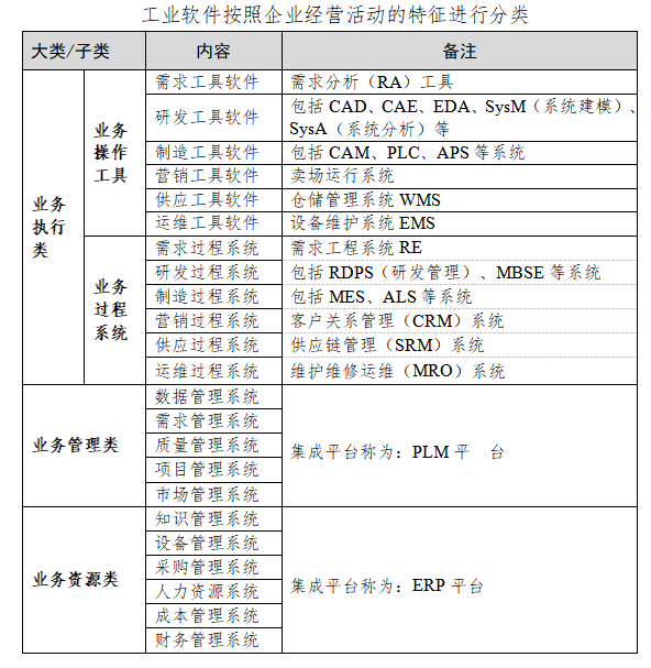 安世亚太：工业软件分类的一种新方法