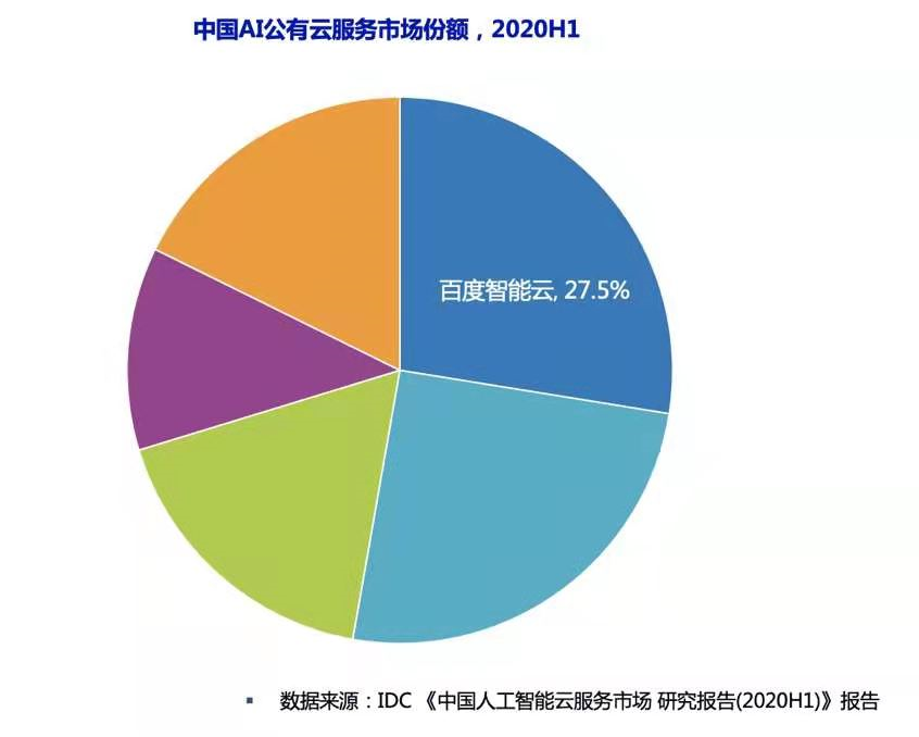 站稳千亿市值背后 百度AI撑起了未来的想象力