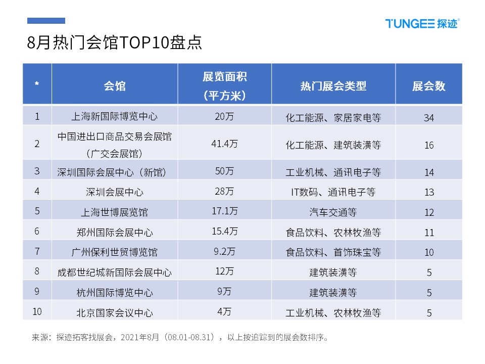 8月展会情报来袭，这才是“找客户”的正确打开方式