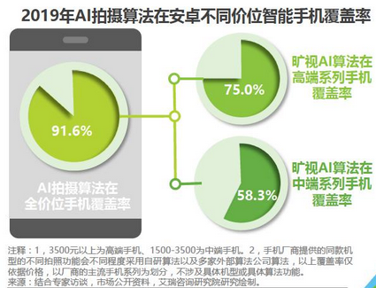 智能手机光感知系统存在局限 旷视科技以AI实现更有效的全局优化