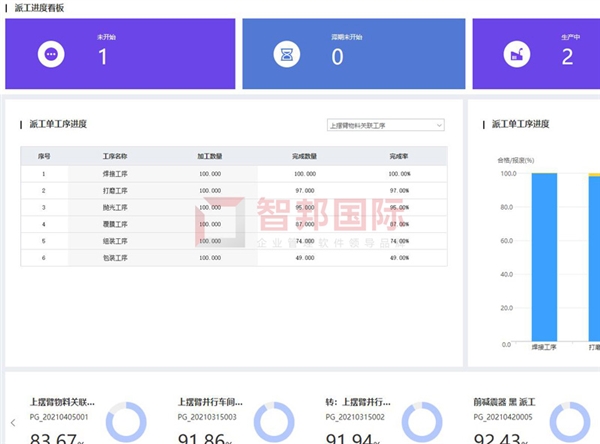 智慧工厂在手,走上接单巅峰!智邦国际工厂ERP管理软件:全天候加速订单交付