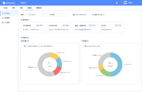 daydao OKR：激发人才活力，是第一生产力