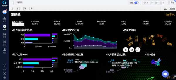 为什么企业高管需要一个BI驾驶舱？