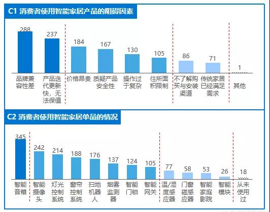 走出“胡同”后，智能家居如何驶上高速路?