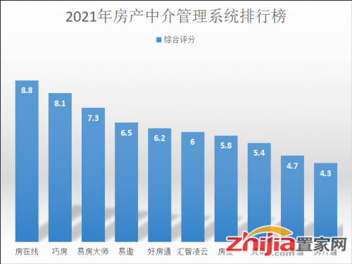 房屋管理系统排行榜上哪个好用，最好用二手房管理软件就是它