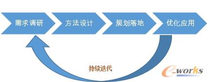 如何构建一个合理的BI系统？