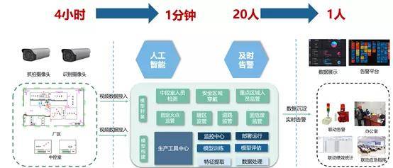 从「看清」到「看懂」到「守护」，容联AI视觉赋能化工园区全解析