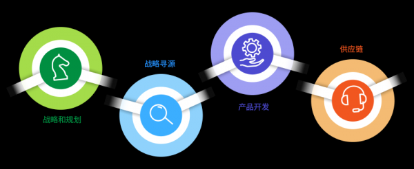 企业采购管理应考虑的7个有效策略