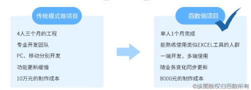 钉钉带火新名词“低代码” 「百数」低代码平台助力行业发展