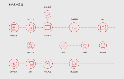 2021制造生产企业如何用ERP管理软件系统转型