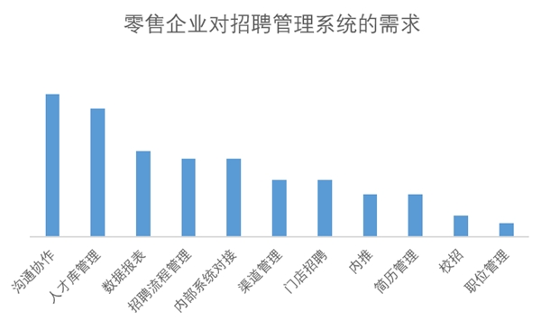 为了应对春节用工潮 选好招聘管理系统 Moka采访了20家连锁企业