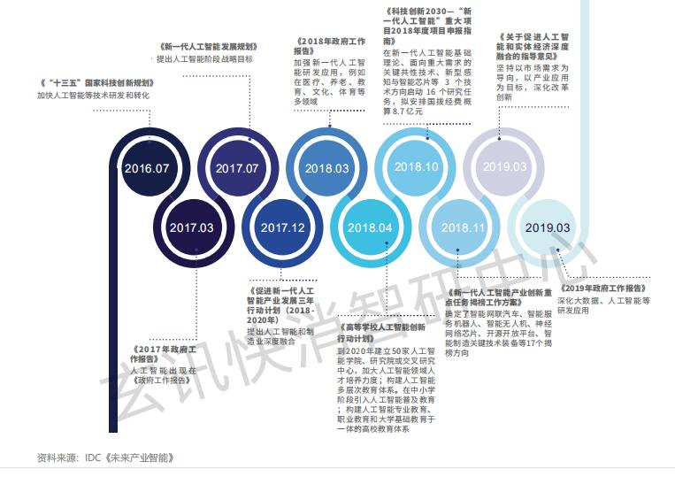 玄讯智研：政策、数据、技术三方驱动下，AI数据智能应运而生