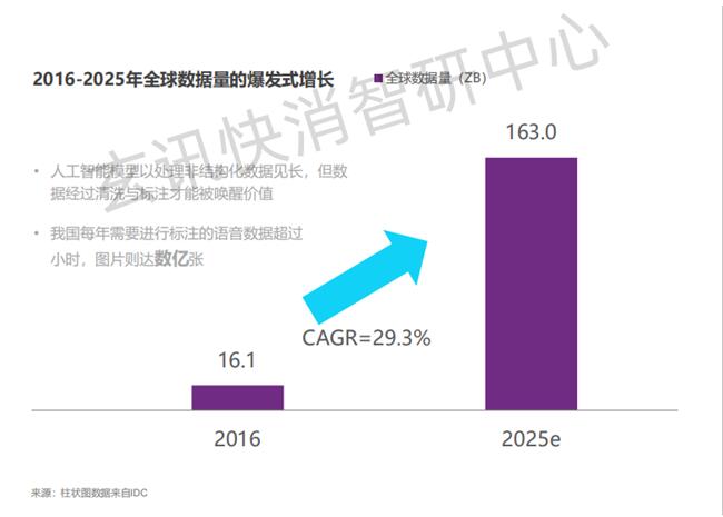 玄讯智研：政策、数据、技术三方驱动下，AI数据智能应运而生