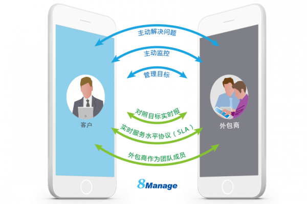 8Manage：供应商关系管理的三大核心概念