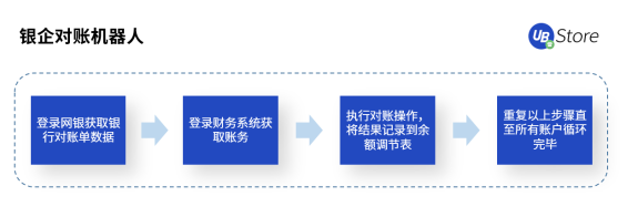 年底将到，财务人忙到爆！UB Store财务RPA解决零售类公司财务痛点