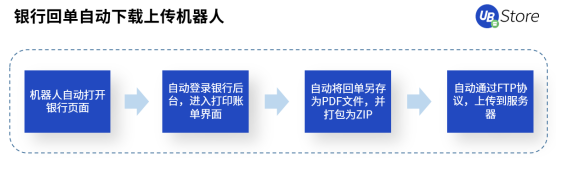 年底将到，财务人忙到爆！UB Store财务RPA解决零售类公司财务痛点