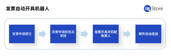 UB Store破解发票处理难点，“发票RPA”5大应用场景解析