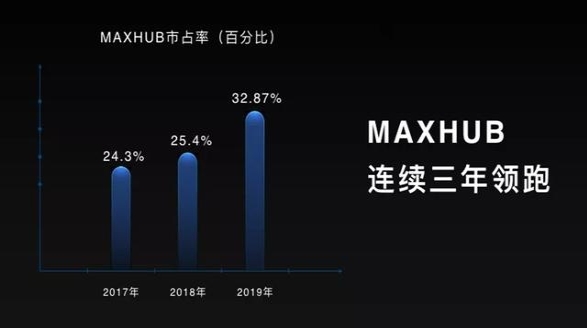 实力打造行业标杆，MAXHUB凭什么连续四年蝉联双11冠军？