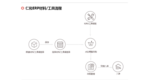 工程项目管理为什么要选择ERP软件系统