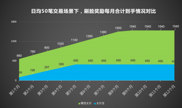 持续加码刷脸支付，微信支付/支付宝谁的政策更有利