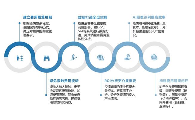 消除疫情影响，快消线下费用管理应该做何革新？